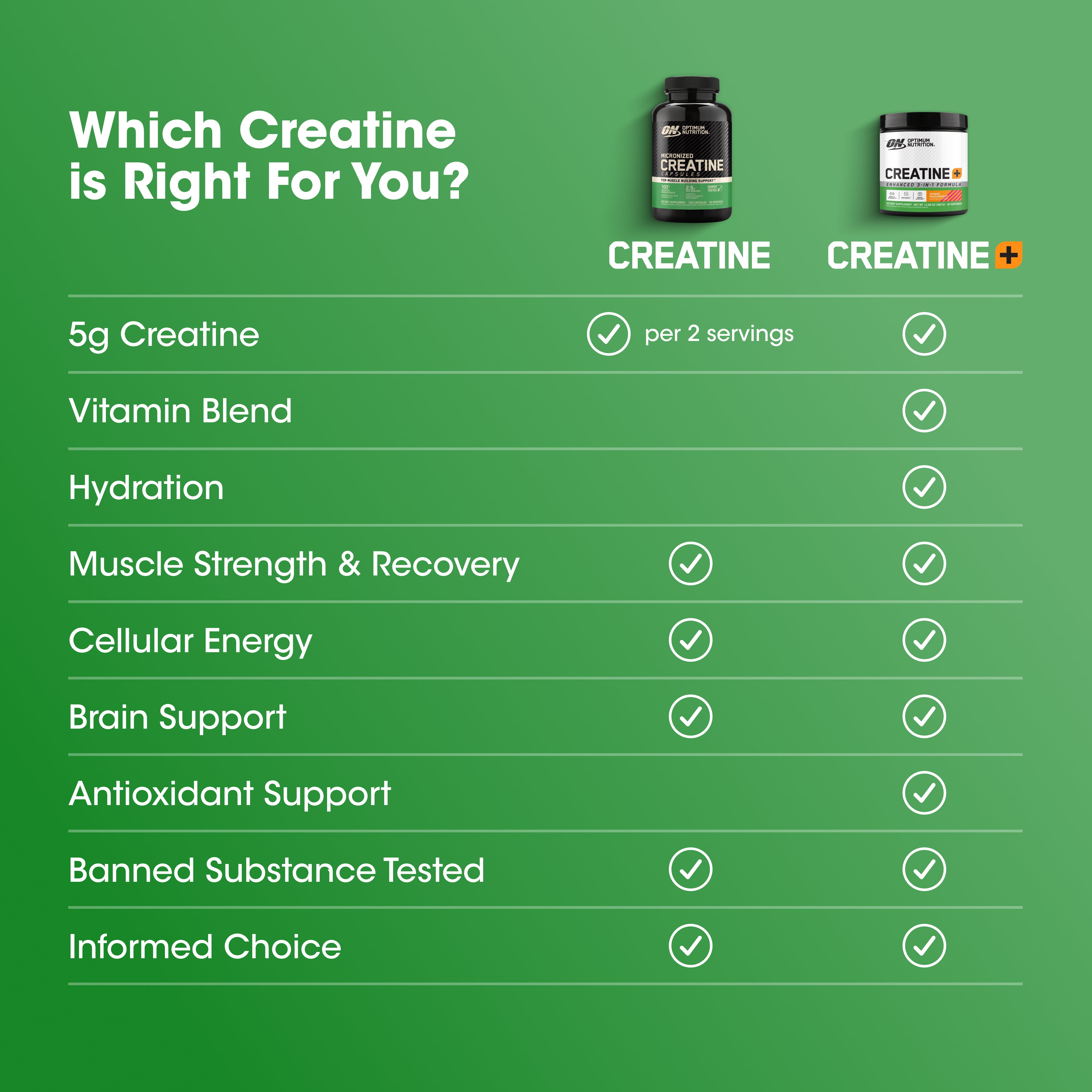 A green comparison graphic titled 'Which Creatine is Right For You?' showing two supplement bottles at the top and a checklist comparing 5g Creatine and Creatine+ across features like vitamin blend, hydration, muscle strength, cellular energy, brain support, antioxidant support, banned substance testing, and informed choice.